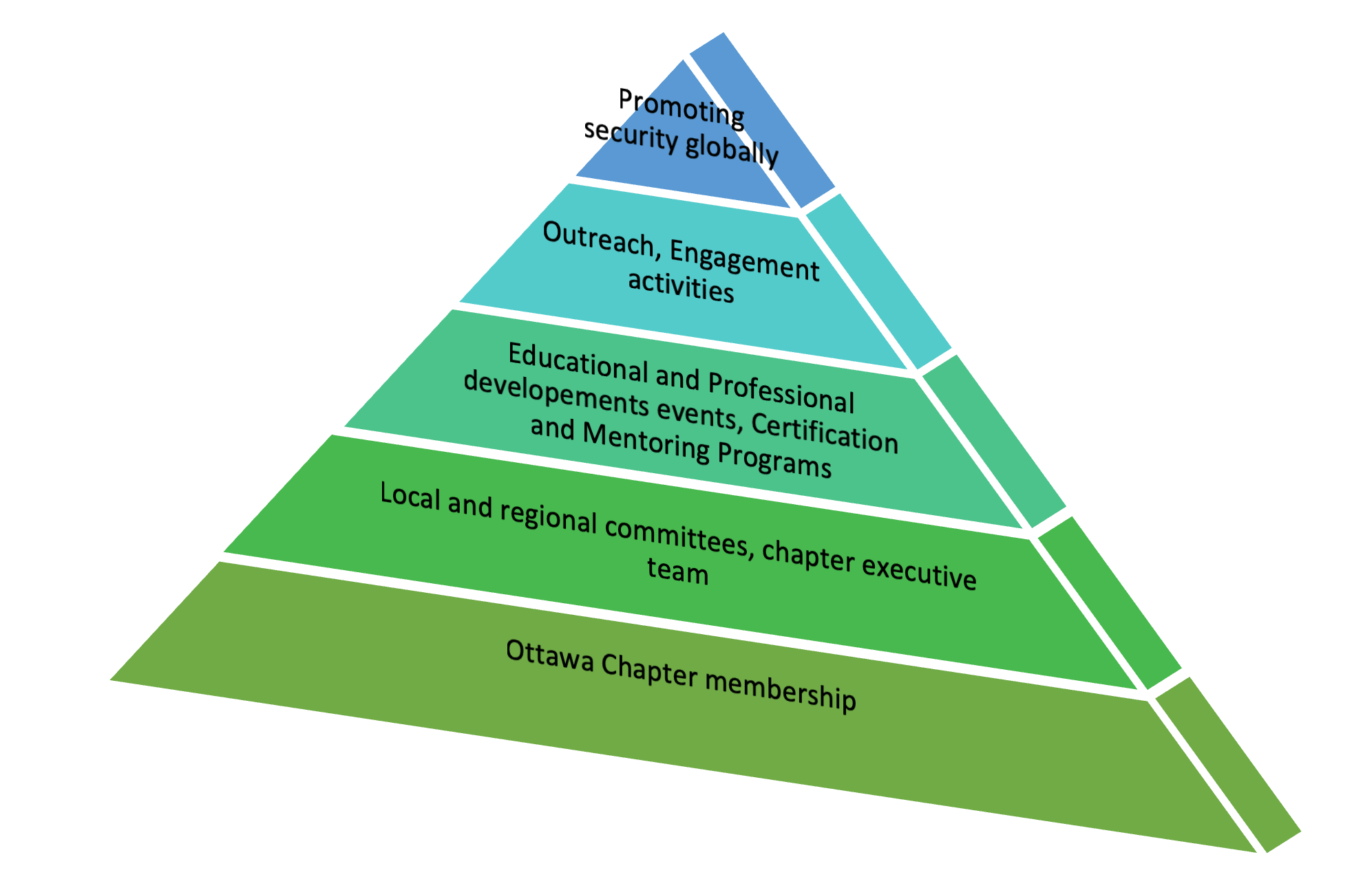 Foundation Pyramid